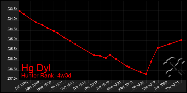 Last 31 Days Graph of Hg Dyl