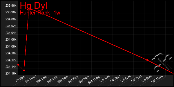 Last 7 Days Graph of Hg Dyl