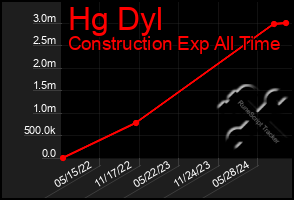 Total Graph of Hg Dyl