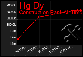 Total Graph of Hg Dyl