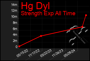 Total Graph of Hg Dyl