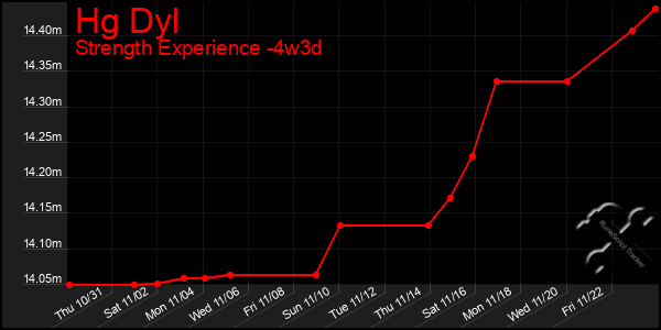 Last 31 Days Graph of Hg Dyl