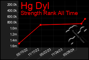 Total Graph of Hg Dyl