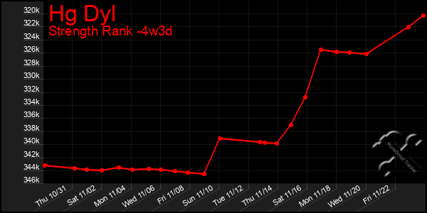 Last 31 Days Graph of Hg Dyl