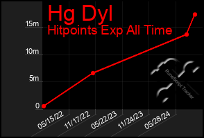 Total Graph of Hg Dyl