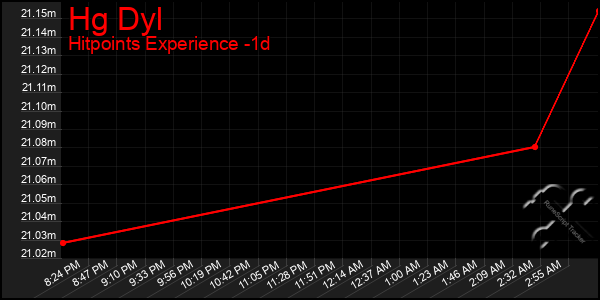 Last 24 Hours Graph of Hg Dyl