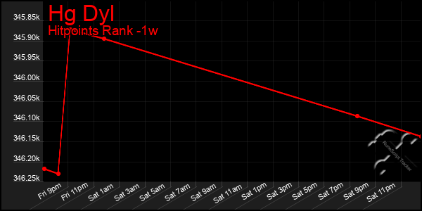 Last 7 Days Graph of Hg Dyl