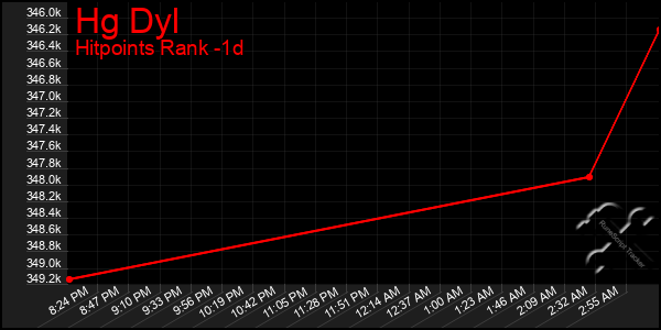 Last 24 Hours Graph of Hg Dyl