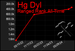 Total Graph of Hg Dyl