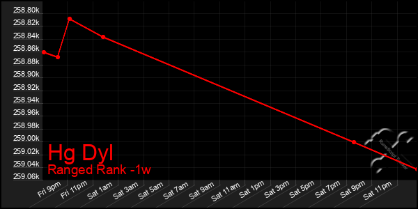 Last 7 Days Graph of Hg Dyl