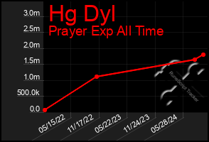 Total Graph of Hg Dyl