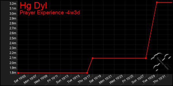 Last 31 Days Graph of Hg Dyl