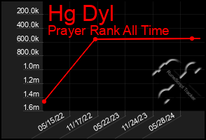 Total Graph of Hg Dyl