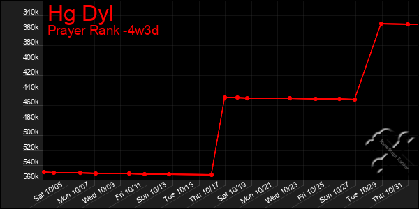 Last 31 Days Graph of Hg Dyl