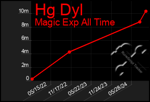 Total Graph of Hg Dyl