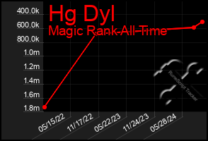 Total Graph of Hg Dyl