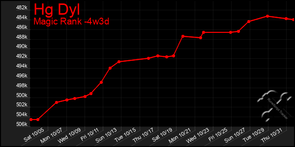 Last 31 Days Graph of Hg Dyl