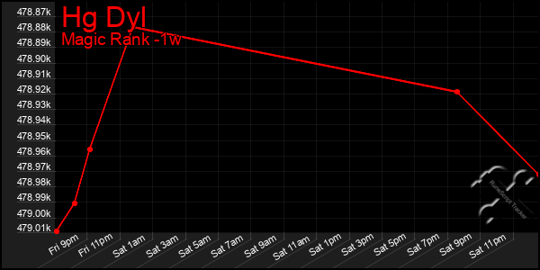 Last 7 Days Graph of Hg Dyl