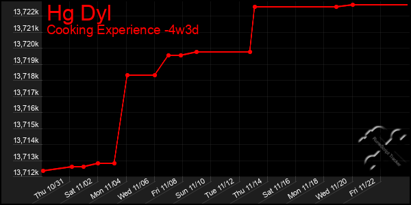 Last 31 Days Graph of Hg Dyl