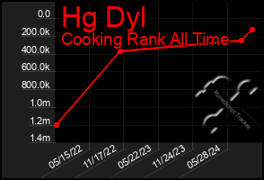 Total Graph of Hg Dyl