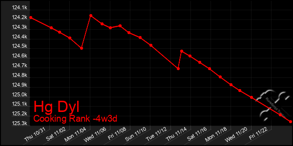 Last 31 Days Graph of Hg Dyl