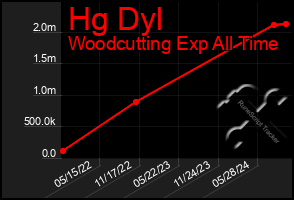 Total Graph of Hg Dyl