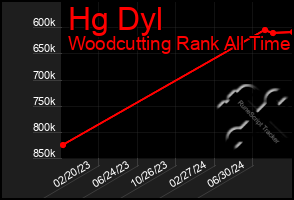 Total Graph of Hg Dyl