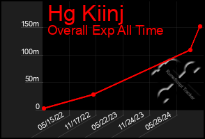 Total Graph of Hg Kiinj