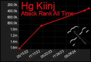 Total Graph of Hg Kiinj