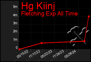 Total Graph of Hg Kiinj