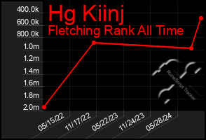 Total Graph of Hg Kiinj