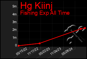 Total Graph of Hg Kiinj