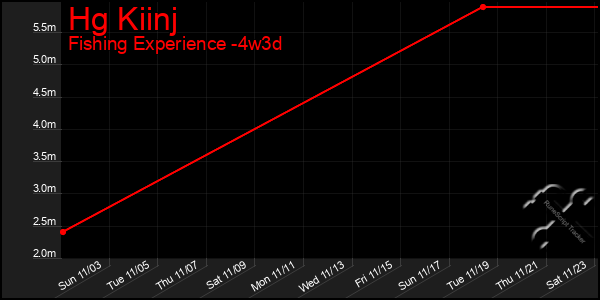 Last 31 Days Graph of Hg Kiinj