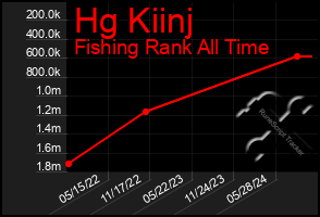 Total Graph of Hg Kiinj