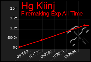 Total Graph of Hg Kiinj