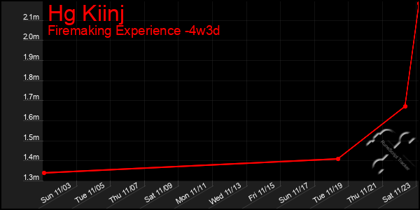 Last 31 Days Graph of Hg Kiinj