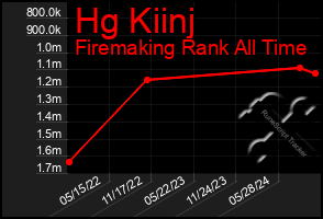 Total Graph of Hg Kiinj