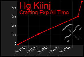 Total Graph of Hg Kiinj