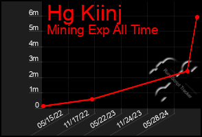 Total Graph of Hg Kiinj