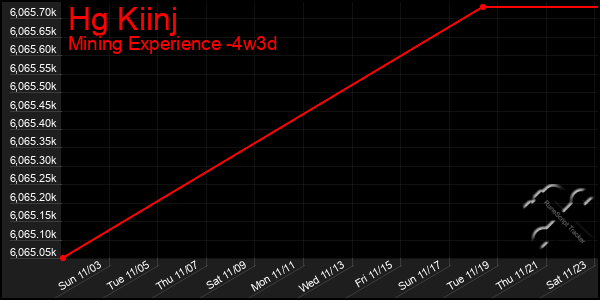 Last 31 Days Graph of Hg Kiinj