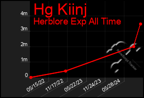 Total Graph of Hg Kiinj