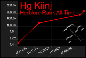 Total Graph of Hg Kiinj