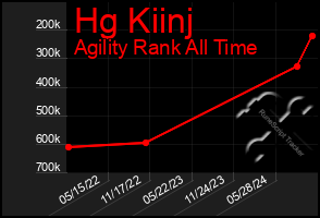 Total Graph of Hg Kiinj