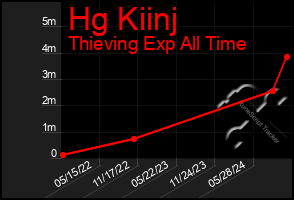 Total Graph of Hg Kiinj