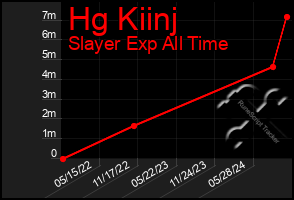 Total Graph of Hg Kiinj