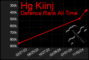 Total Graph of Hg Kiinj