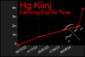 Total Graph of Hg Kiinj