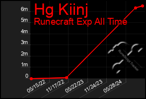 Total Graph of Hg Kiinj