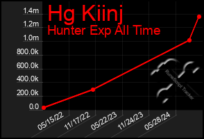 Total Graph of Hg Kiinj