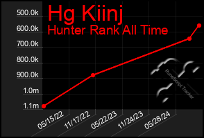 Total Graph of Hg Kiinj